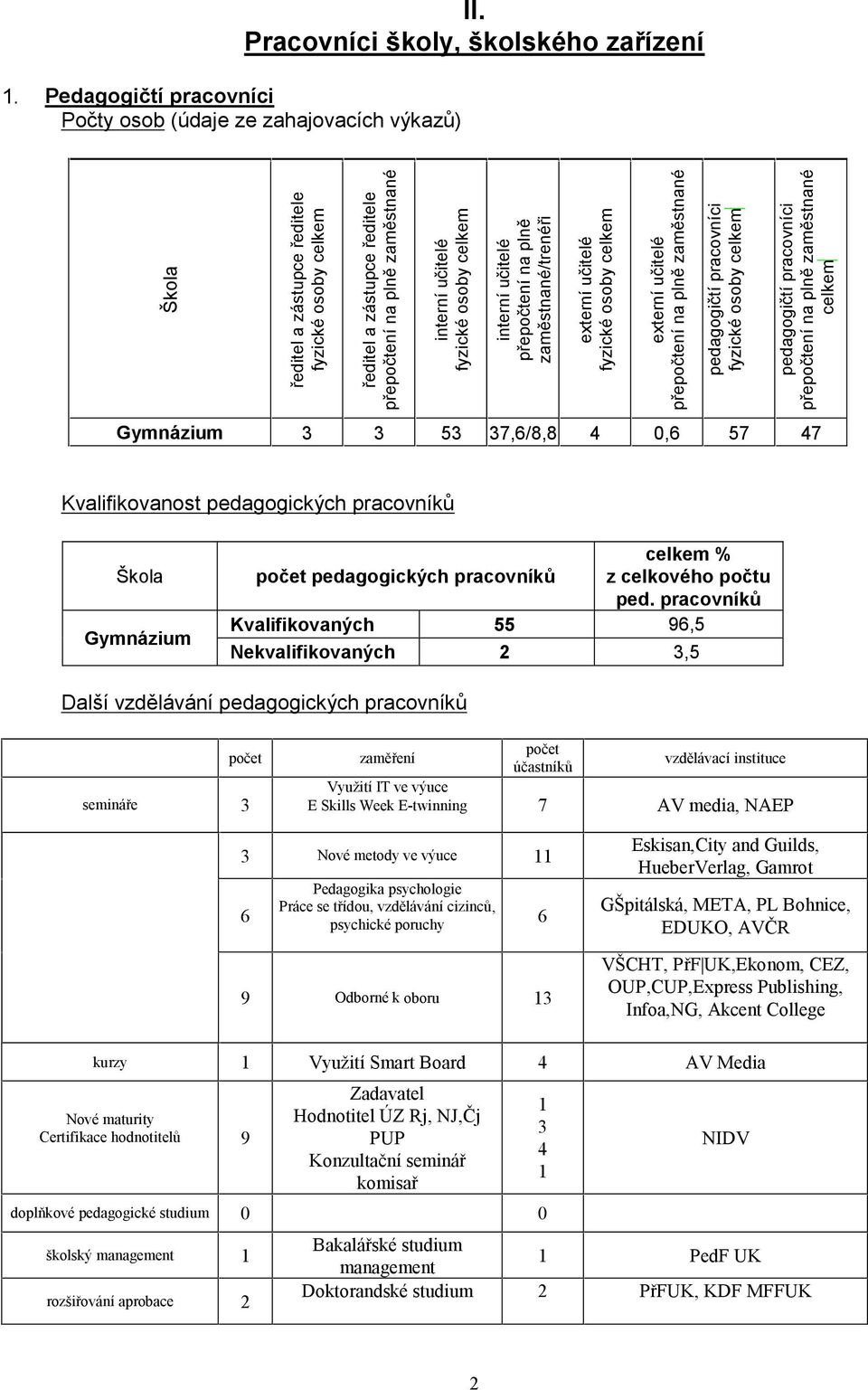 ředitel a zástupce ředitele fyzické osoby celkem Pedagogičtí pracovníci Počty osob (údaje ze zahajovacích výkazů) Škola.