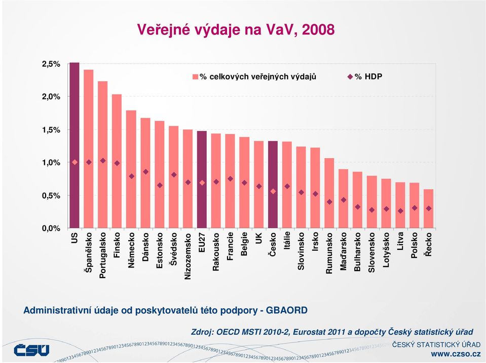 Slovinsko Irsko Rumunsko Maďarsko Bulharsko Slovensko Lotyšsko Litva Polsko Řecko Administrativní údaje od