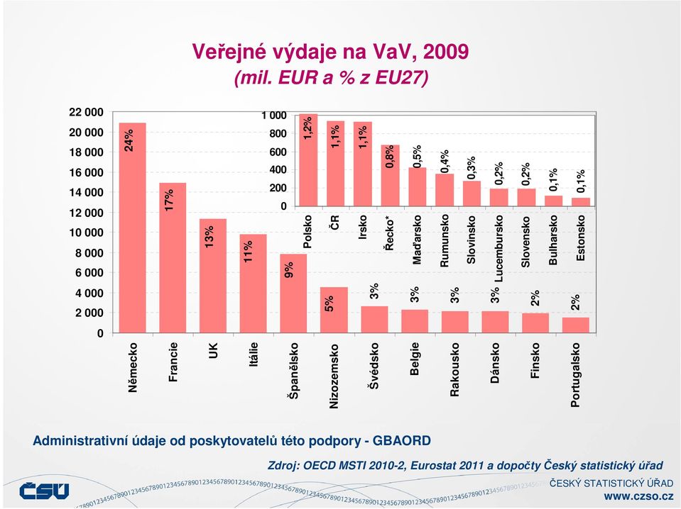 13% 11% 22 000 20 000 18 000 16 000 14 000 12 000 10 000 8 000 6 000 4 000 2 000 0 Německo Francie UK Itálie Španělsko Nizozemsko Švédsko