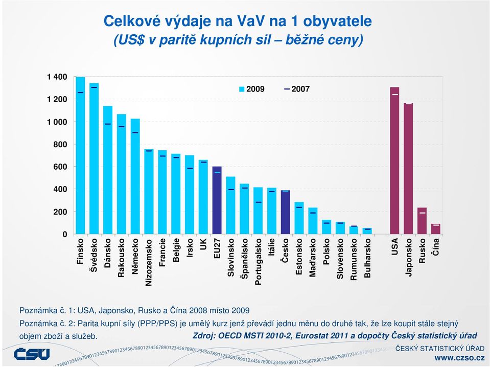 Bulharsko USA Japonsko Rusko Čína Poznámka č. 1: USA, Japonsko, Rusko a Čína 2008 místo 2009 Poznámka č.