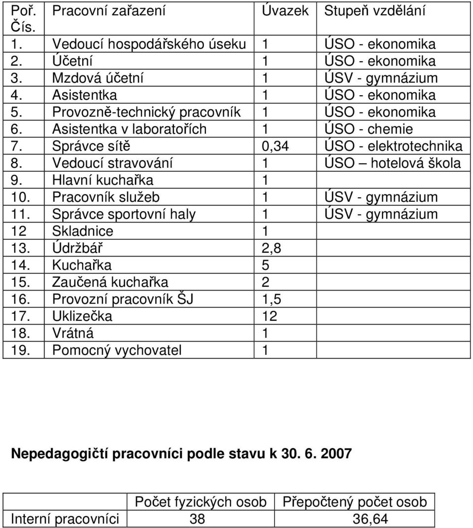 Vedoucí stravování 1 ÚSO hotelová škola 9. Hlavní kuchařka 1 10. Pracovník služeb 1 ÚSV - gymnázium 11. Správce sportovní haly 1 ÚSV - gymnázium 12 Skladnice 1 13. Údržbář 2,8 14.