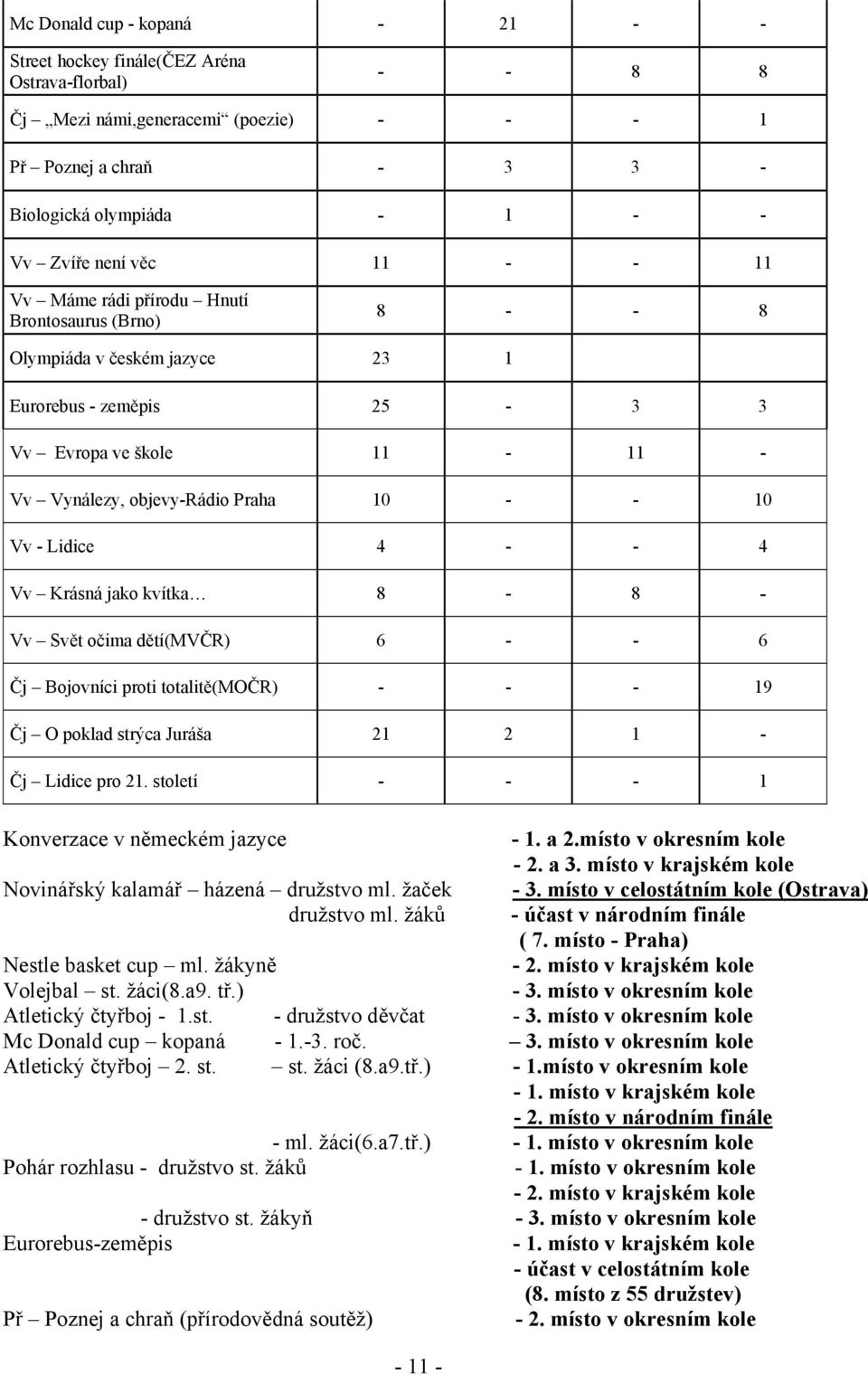 - Lidice 4 - - 4 Vv Krásná jako kvítka 8-8 - Vv Svět očima dětí(mvčr) 6 - - 6 Čj Bojovníci proti totalitě(močr) - - - 19 Čj O poklad strýca Juráša 21 2 1 - Čj Lidice pro 21.