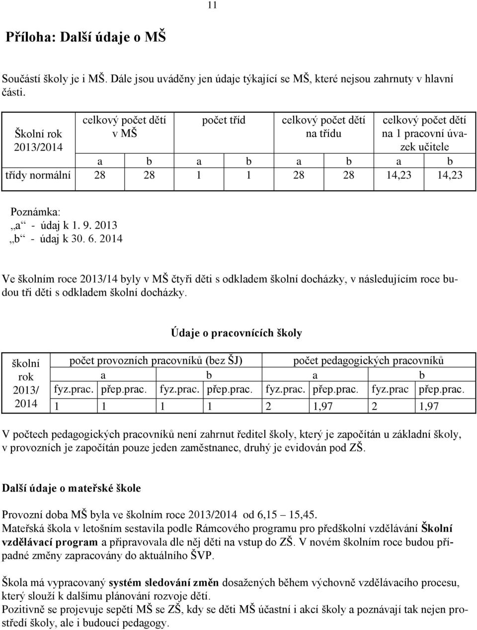 Poznámka: a - údaj k 1. 9. 2013 b - údaj k 30. 6. 2014 Ve školním roce 2013/14 byly v MŠ čtyři děti s odkladem školní docházky, v následujícím roce budou tři děti s odkladem školní docházky.