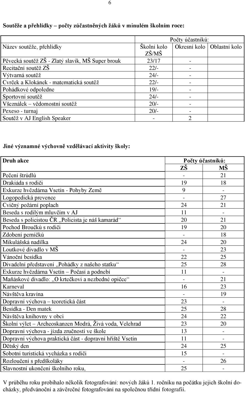 Pexeso - turnaj 20/- - Soutěž v AJ English Speaker - 2 Jiné významné výchovně vzdělávací aktivity školy: Druh akce Počty účastníků: ZŠ MŠ Pečení štrůdlů - 21 Drakiáda s rodiči 19 18 Exkurze hvězdárna