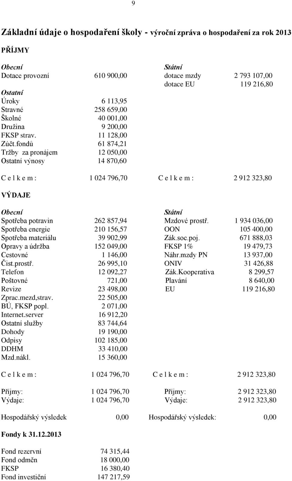 fondů 61 874,21 Tržby za pronájem 12 050,00 Ostatní výnosy 14 870,60 C e l k e m : 1 024 796,70 C e l k e m : 2 912 323,80 VÝDAJE Obecní Státní Spotřeba potravin 262 857,94 Mzdové prostř.