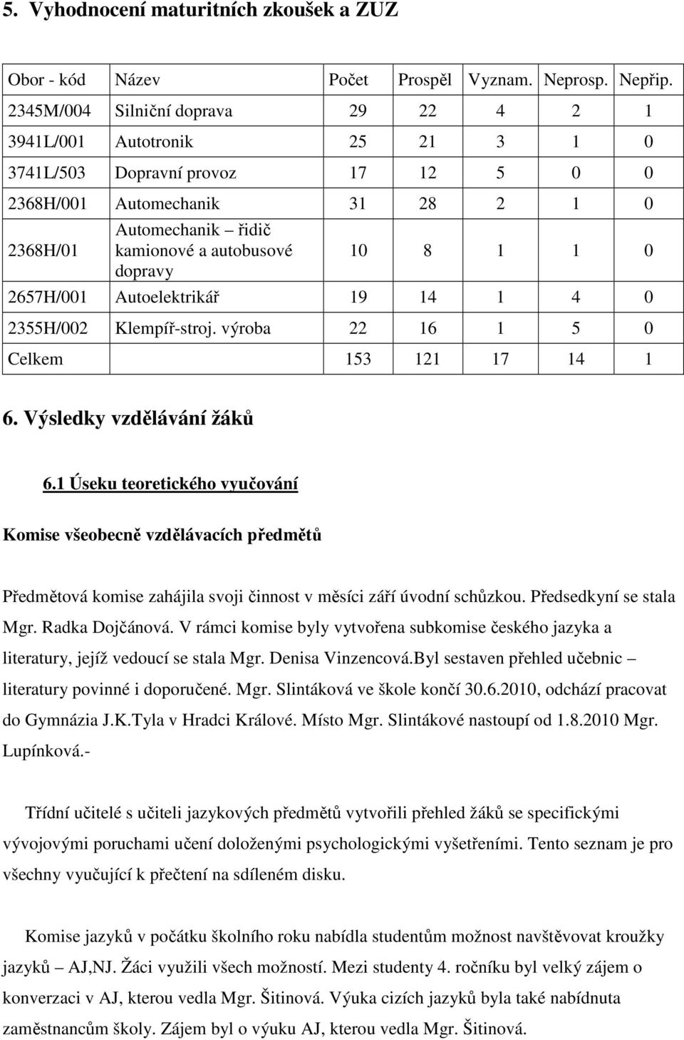 dopravy 10 8 1 1 0 2657H/001 Autoelektrikář 19 14 1 4 0 2355H/002 Klempíř-stroj. výroba 22 16 1 5 0 Celkem 153 121 17 14 1 6. Výsledky vzdělávání žáků 6.