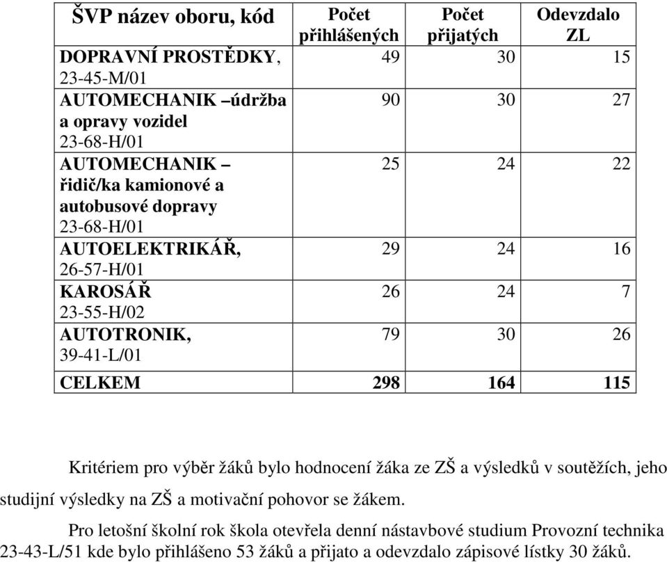 30 26 CELKEM 298 164 115 Kritériem pro výběr žáků bylo hodnocení žáka ze ZŠ a výsledků v soutěžích, jeho studijní výsledky na ZŠ a motivační pohovor se žákem.