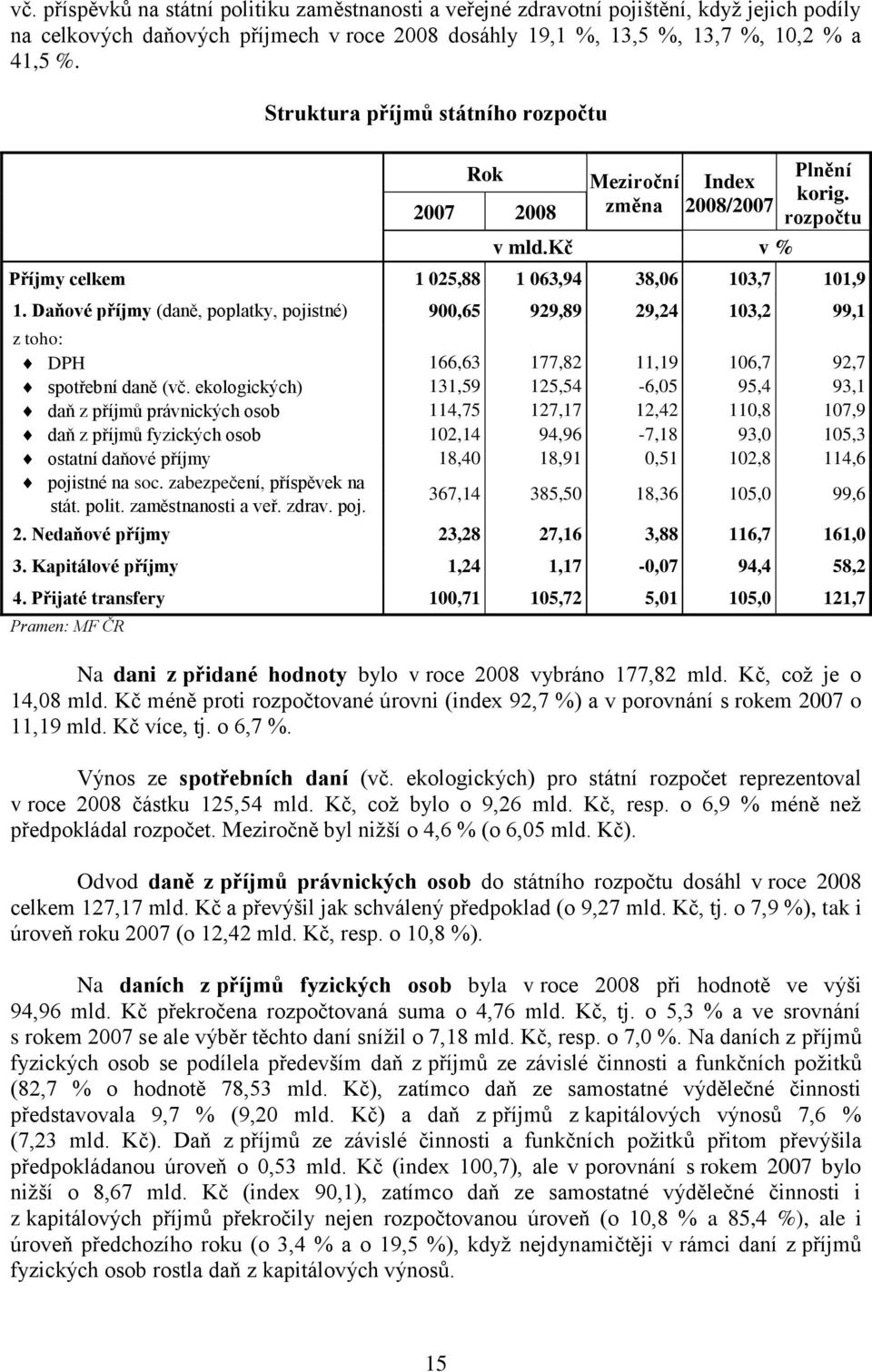 Daňové příjmy (daně, poplatky, pojistné) 900,65 929,89 29,24 103,2 99,1 z toho: DPH 166,63 177,82 11,19 106,7 92,7 spotřební daně (vč.