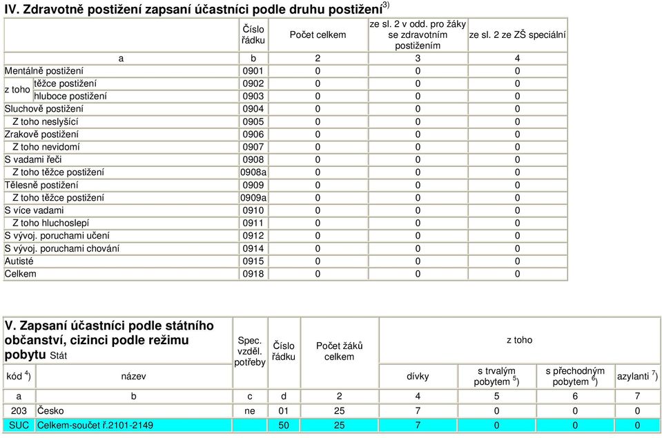 0906 0 0 0 Z toho nevidomí 0907 0 0 0 S vadami řeči 0908 0 0 0 Z toho těžce postižení 0908a 0 0 0 Tělesně postižení 0909 0 0 0 Z toho těžce postižení 0909a 0 0 0 S více vadami 0910 0 0 0 Z toho