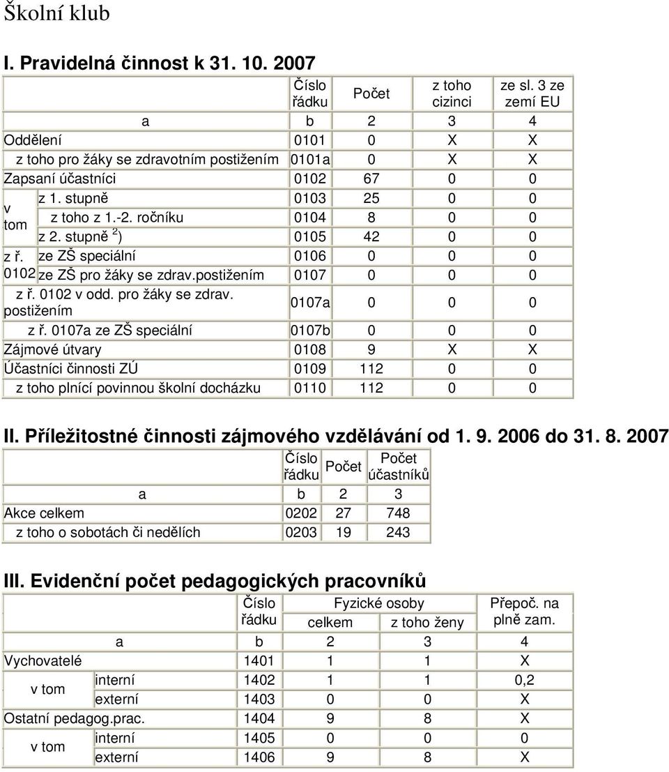 stupně 2 ) 0105 42 0 0 z ř. ze ZŠ speciální 0106 0 0 0 0102 ze ZŠ pro žáky se zdrav.postižením 0107 0 0 0 z ř. 0102 v odd. pro žáky se zdrav. 0107a 0 0 0 postižením z ř.