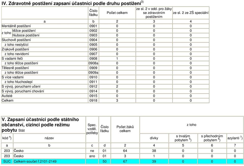 0906 0 0 0 z toho nevidomí 0907 0 0 0 S vadami řeči 0908 1 0 0 z toho těžce postižení 0908a 0 0 0 Tělesně postižení 0909 0 0 0 z toho těžce postižení 0909a 0 0 0 S více vadami 0910 0 0 0 z toho