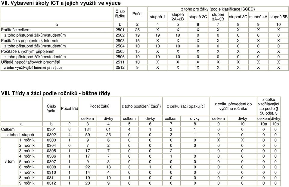 0 0 0 0 Počítače s rychlým připojením 2505 15 X X X X X X X z toho přístupné žákům/studentům 2506 10 10 10 0 0 0 0 0 Učitelé nepočítačových předmětů 2511 10 X X X X X X X z toho využívající Internet