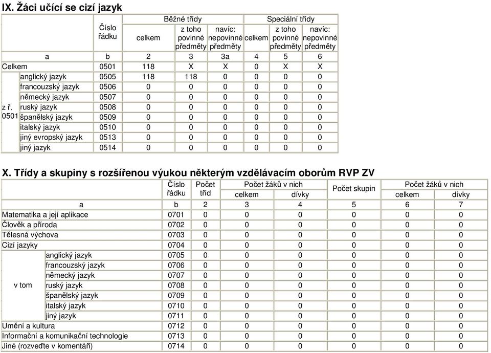 ruský jazyk 0508 0 0 0 0 0 0 0501 španělský jazyk 0509 0 0 0 0 0 0 italský jazyk 0510 0 0 0 0 0 0 jiný evropský jazyk 0513 0 0 0 0 0 0 jiný jazyk 0514 0 0 0 0 0 0 X.