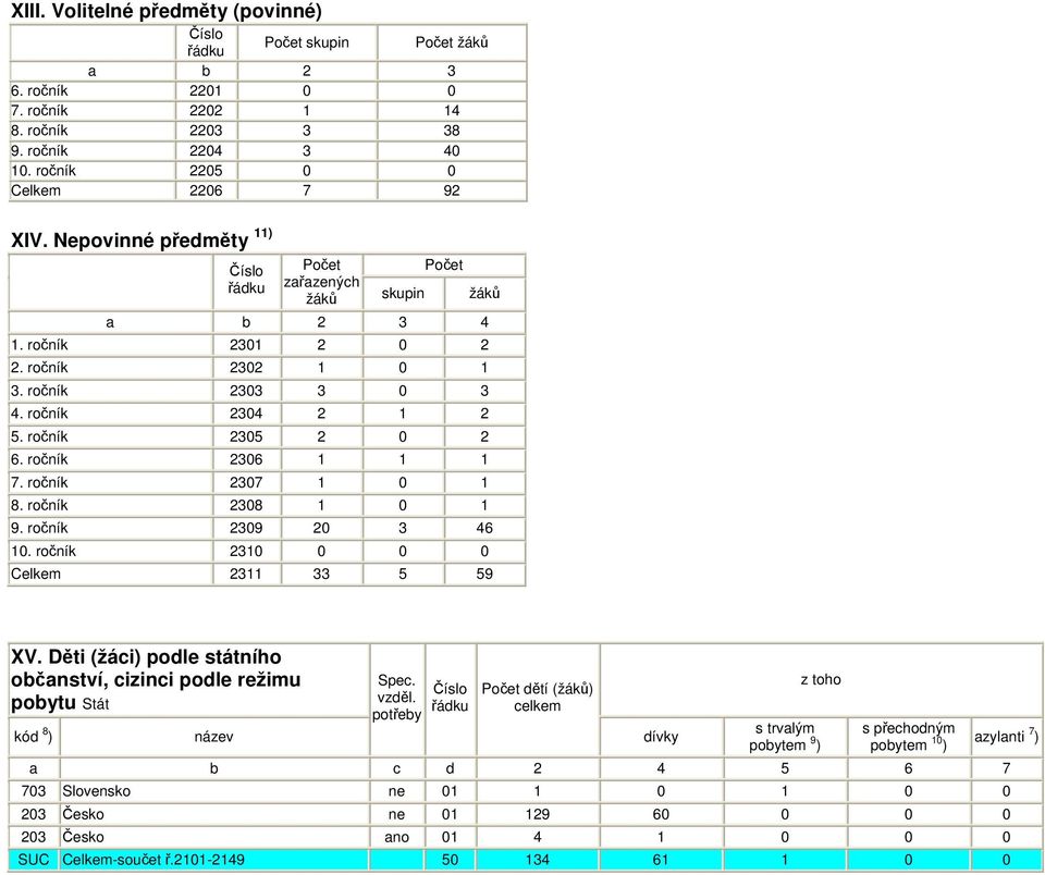 ročník 2306 1 1 1 7. ročník 2307 1 0 1 8. ročník 2308 1 0 1 9. ročník 2309 20 3 46 10. ročník 2310 0 0 0 Celkem 2311 33 5 59 XV.