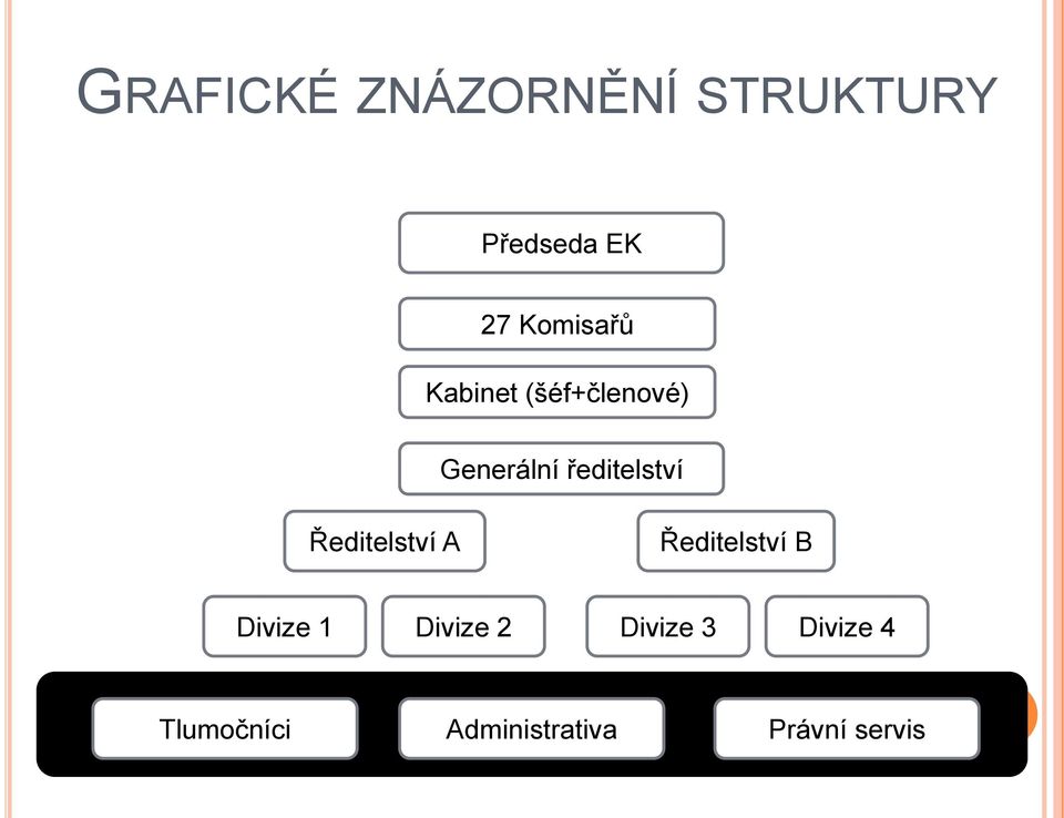 ředitelství Ředitelství A Ředitelství B Divize 1