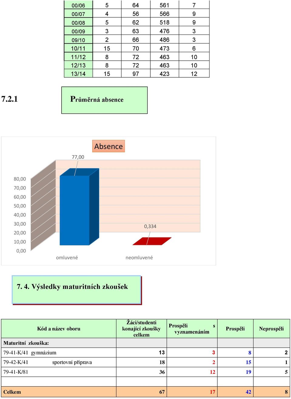 12 7.2.1 Průměrná absence 77,00 Absence 80,00 70,00 60,00 50,00 40