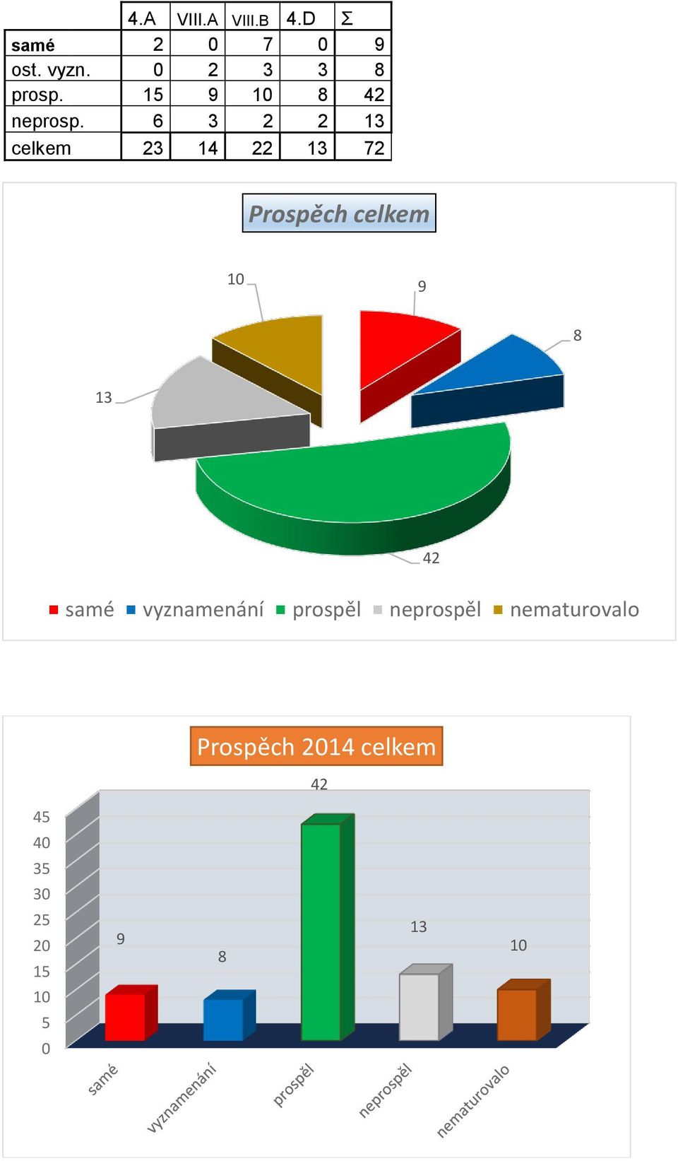 6 3 2 2 13 celkem 23 14 22 13 72 Prospěch celkem 10 9 8 13 42