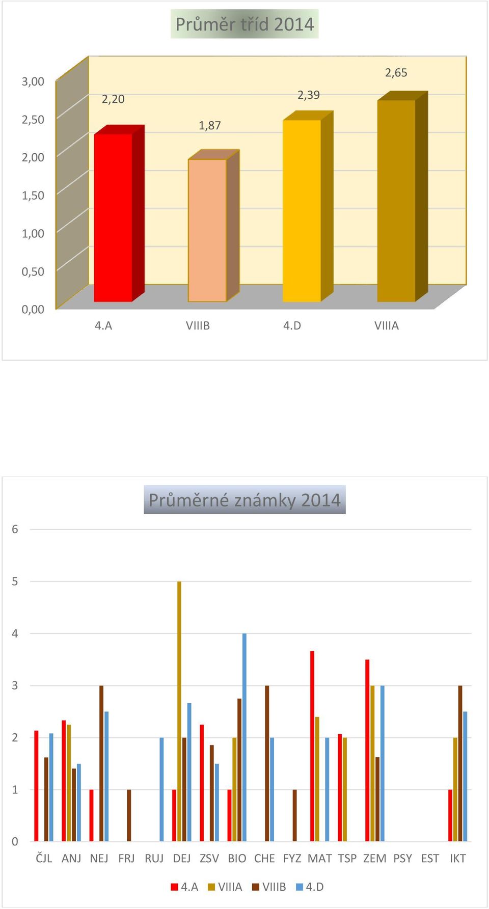 D VIIIA Průměrné známky 2014 6 5 4 3 2 1 0 ČJL ANJ