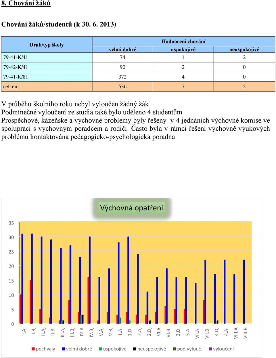 Podmínečné vyloučení ze studia také bylo uděleno 4 studentům Prospěchové, kázeňské a výchovné problémy byly řešeny v 4 jednáních výchovné komise ve spolupráci s výchovným poradcem a rodiči.