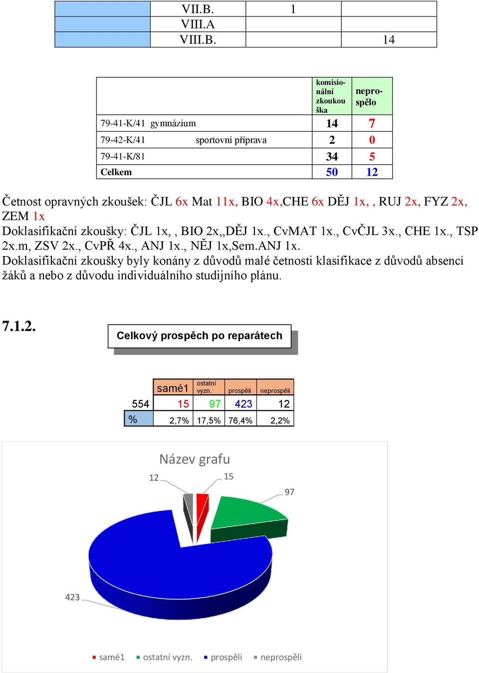 14 komisionální zkoukou ška neprospělo 79-41-K/41 gymnázium 14 7 79-42-K/41 sportovní příprava 2 0 79-41-K/81 34 5 Celkem 50 12 Četnost opravných zkoušek: ČJL 6x Mat 11x, BIO