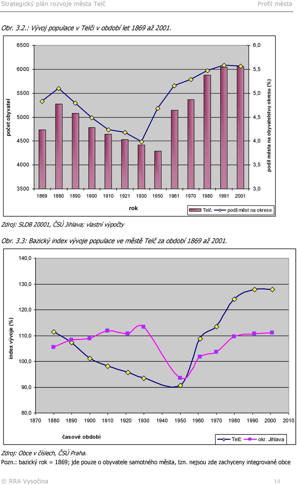 vlastní výpočty Obr. 3.3: Bazický index vývoje populace ve městě Telč za období 1869 až 2001.