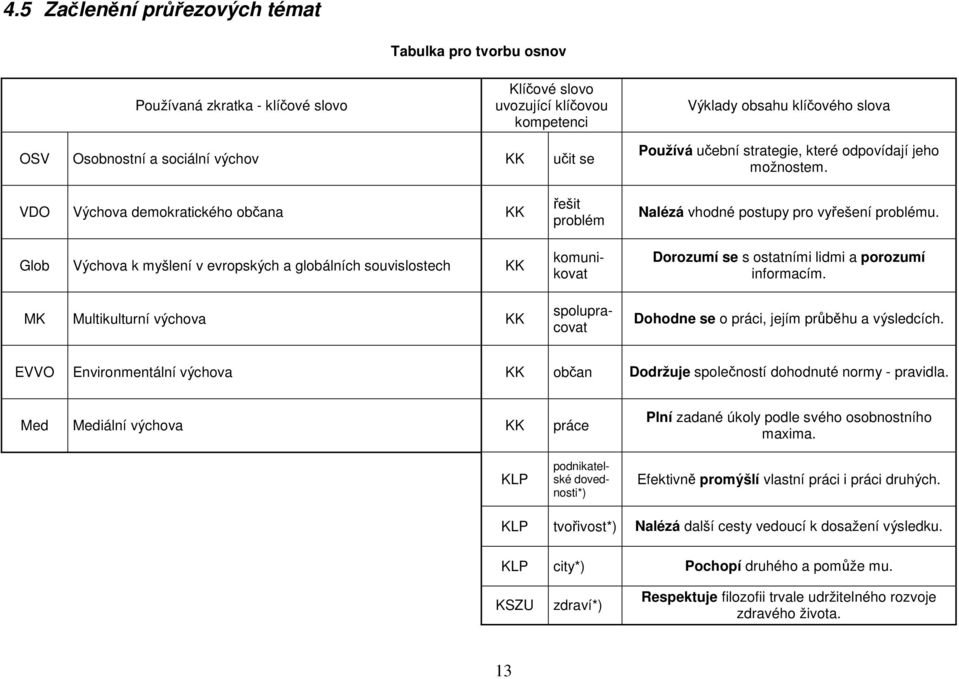 VDO Výchova demokratického občana KK Glob Výchova k myšlení v evropských a globálních souvislostech KK MK Multikulturní výchova KK řešit problém Nalézá vhodné postupy pro vyřešení problému.