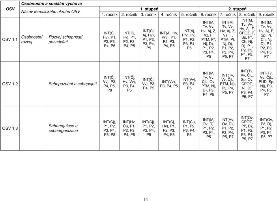 ročník INT(Čj, Hv), P1, P2, P3, P4, P5 INT(Čj, Hv), P1, P2, P3, P4, P5 INT(Čj, Aj, Hv), P1, P2, P3, P4, P5 INT(Aj, Hv, Přv), P1, P2, P3, P4, P5 INT(Aj, Přv, Hv), P1, P2, P3, P4, P5 INT(M, Tv, Vv, Hv,