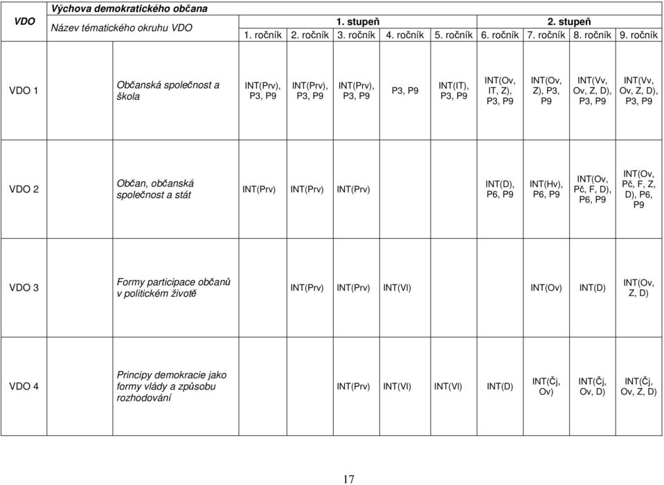 Z, D), P3, P9 VDO 2 Občan, občanská společnost a stát INT(Prv) INT(Prv) INT(Prv) INT(D), P6, P9 INT(Hv), P6, P9 INT(Ov, Pč, F, D), P6, P9 INT(Ov, Pč, F, Z, D), P6, P9 VDO 3 Formy participace