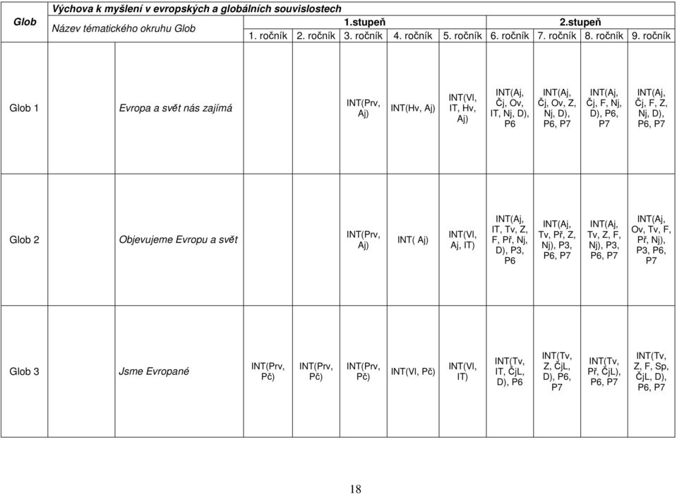 Nj, D), P6, P7 Glob 2 Objevujeme Evropu a svět INT(Prv, Aj) INT( Aj) INT(Vl, Aj, IT) INT(Aj, IT, Tv, Z, F, Př, Nj, D), P3, P6 INT(Aj, Tv, Př, Z, Nj), P3, P6, P7 INT(Aj, Tv, Z, F, Nj), P3, P6, P7