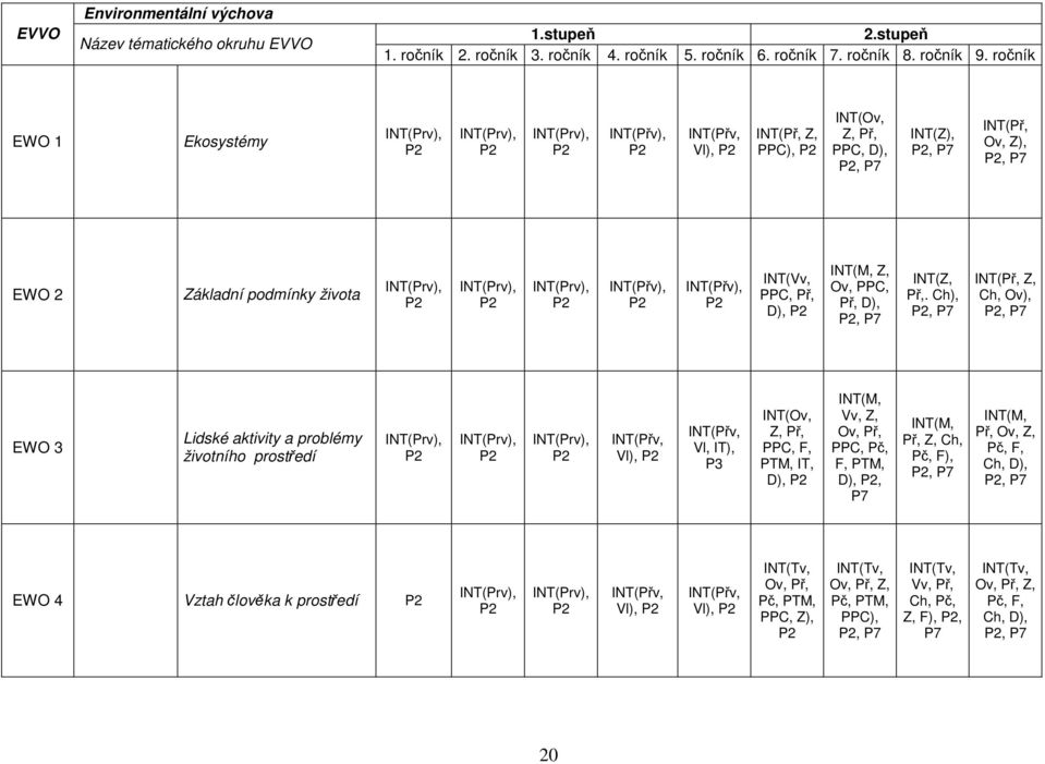 podmínky života INT(Prv), P2 INT(Prv), P2 INT(Prv), P2 INT(Přv), P2 INT(Přv), P2 INT(Vv, PPC, Př, D), P2 INT(M, Z, Ov, PPC, Př, D), P2, P7 INT(Z, Př,.