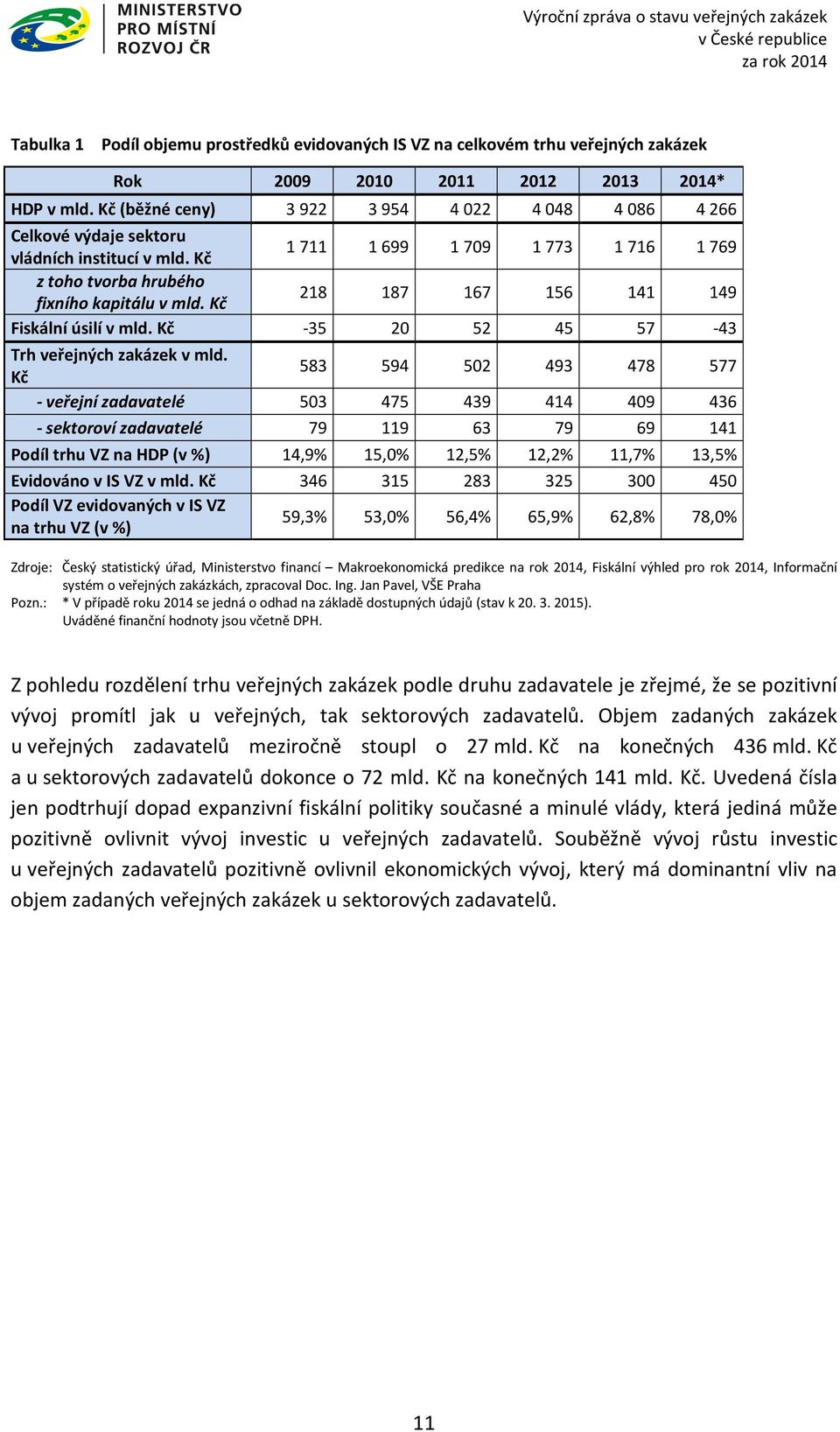 Kč 218 187 167 156 141 149 Fiskální úsilí v mld. Kč -35 20 52 45 57-43 Trh veřejných zakázek v mld.