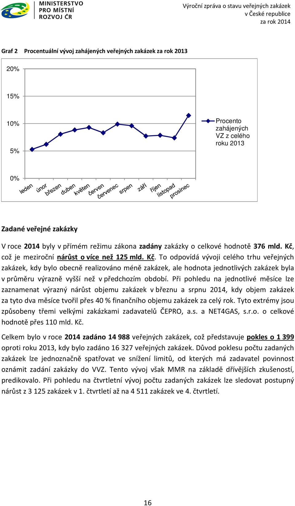 což je meziroční nárůst o více než 125 mld. Kč.