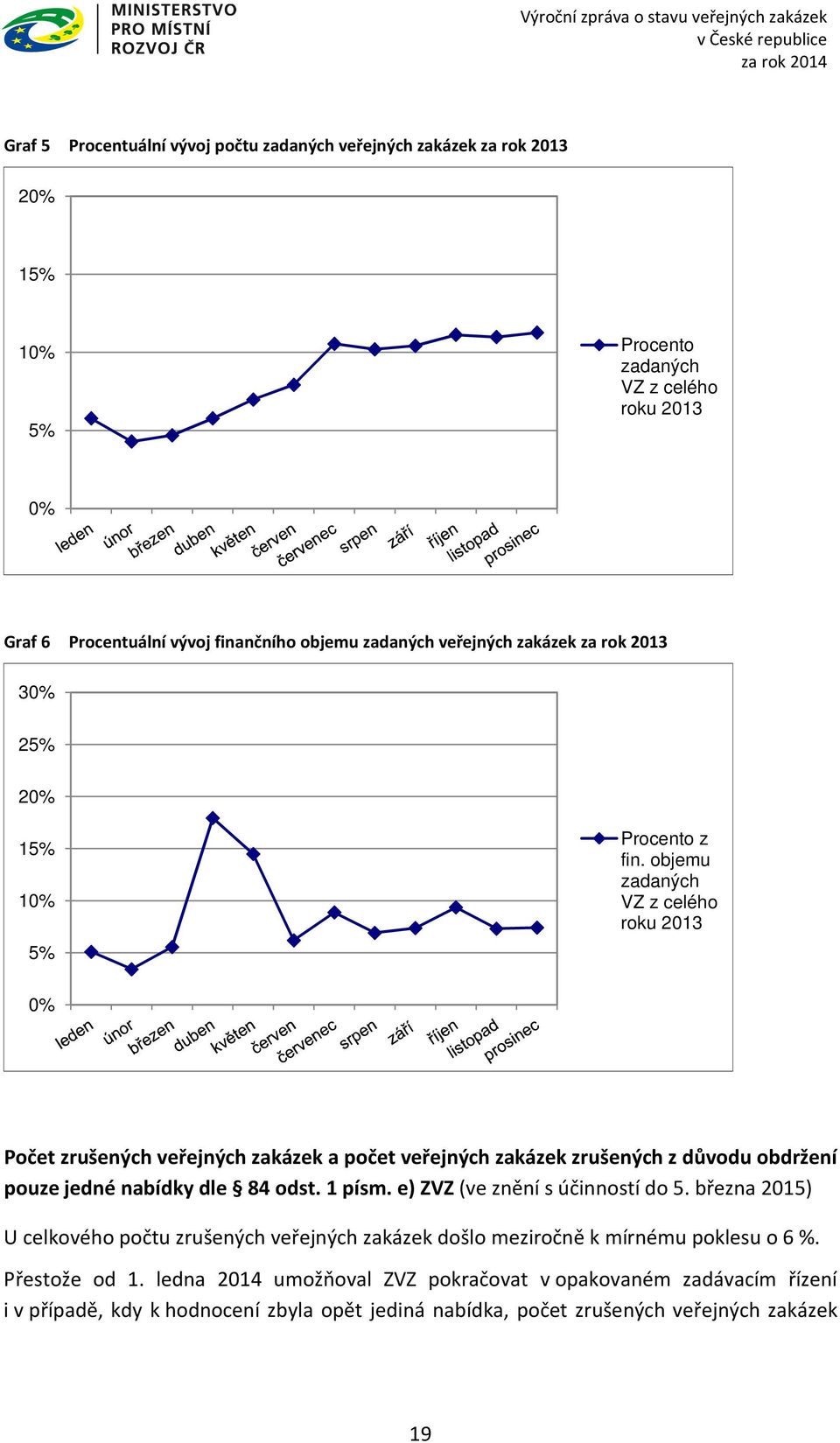 objemu zadaných VZ z celého roku 2013 0% Počet zrušených veřejných zakázek a počet veřejných zakázek zrušených z důvodu obdržení pouze jedné nabídky dle 84 odst. 1 písm.