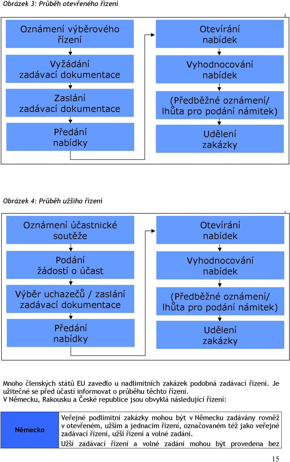 nabídek Vyhodnocování nabídek (Předběžné oznámení/ lhůta pro podání námitek) Udělení zakázky Mnoho členských států EU zavedlo u nadlimitních zakázek podobná zadávací řízení.