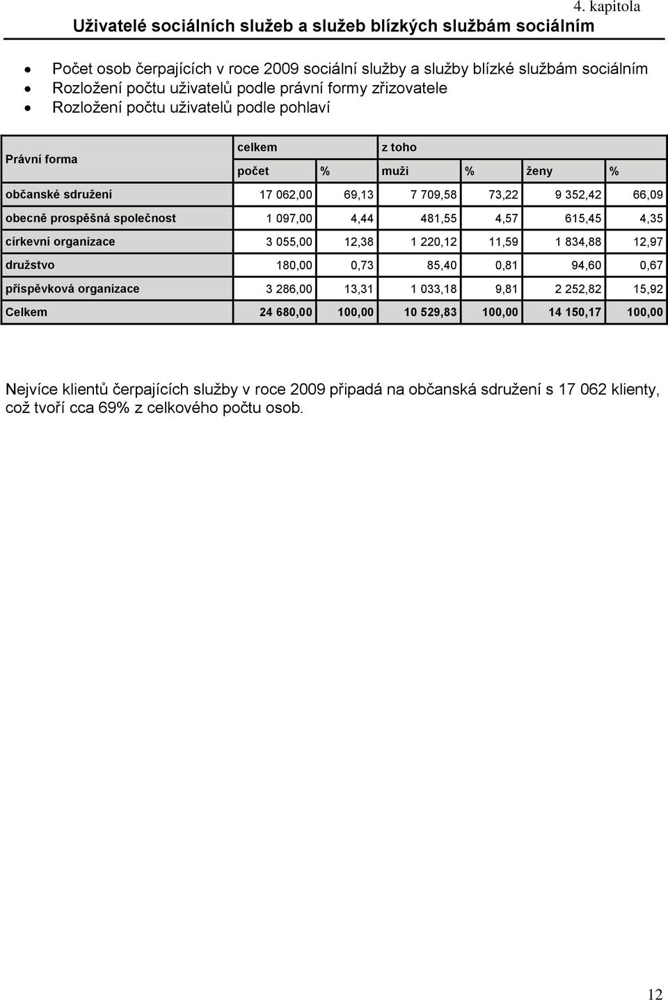 prospěšná společnost 097,00 4,44 48,55 4,57 65,45 4,35 církevní organizace 3 055,00,38 0,,59 834,88,97 druţstvo 80,00 0,73 85,40 0,8 94,60 0,67 příspěvková organizace 3 86,00 3,3 033,8