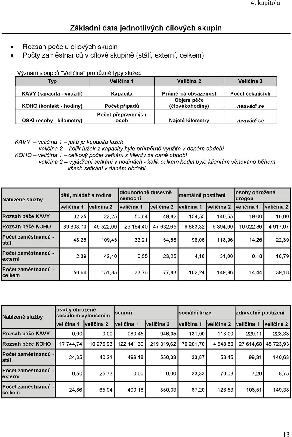 kilometry) Počet přepravených osob Najeté kilometry neuvádí se KAVY jaká je kapacita lůžek kolik lůžek z kapacity bylo průměrně využito v daném období KOHO celkový počet setkání s klienty za dané