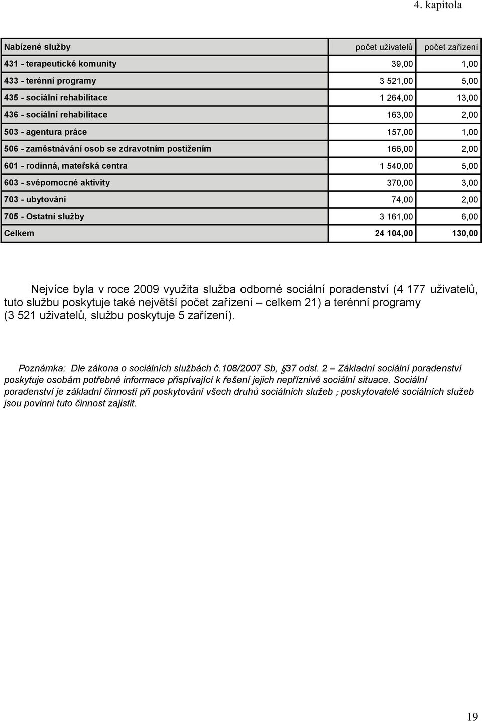 74,00,00 705 - Ostatní sluţby 3 6,00 6,00 Celkem 4 04,00 30,00 Nejvíce byla v roce 009 využita služba odborné sociální poradenství (4 77 uživatelů, tuto službu poskytuje také největší počet zařízení