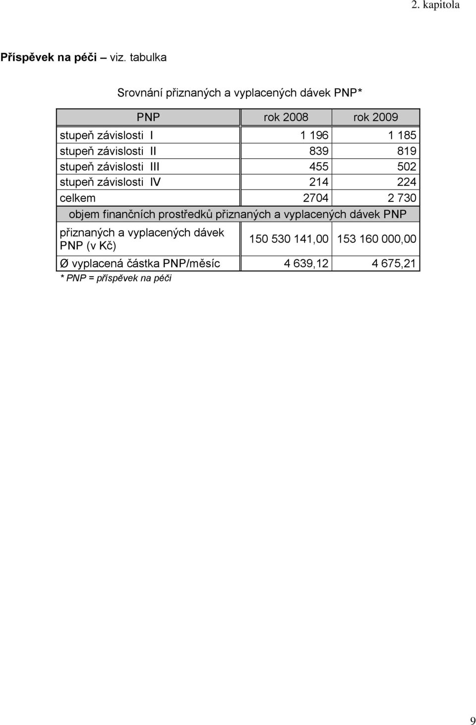 závislosti II 839 89 stupeň závislosti III 455 50 stupeň závislosti IV 4 4 celkem 704 730 objem finančních