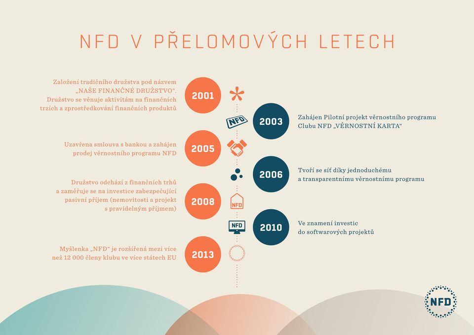 Uzavřena smlouva s bankou a zahájen prodej věrnostního programu NFD 2005 Družstvo odchází z finančních trhů a zaměřuje se na investice zabezpečující pasivní příjem