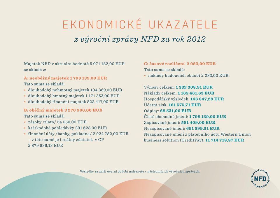 krátkodobé pohledávky 291 628,00 EUR finanční účty /banky, pokladna/ 2 924 782,00 EUR v této sumě je i reálný zůstatek v CP 2 879 836,13 EUR C: časové rozlišení 2 083,00 EUR Tato suma se skládá: