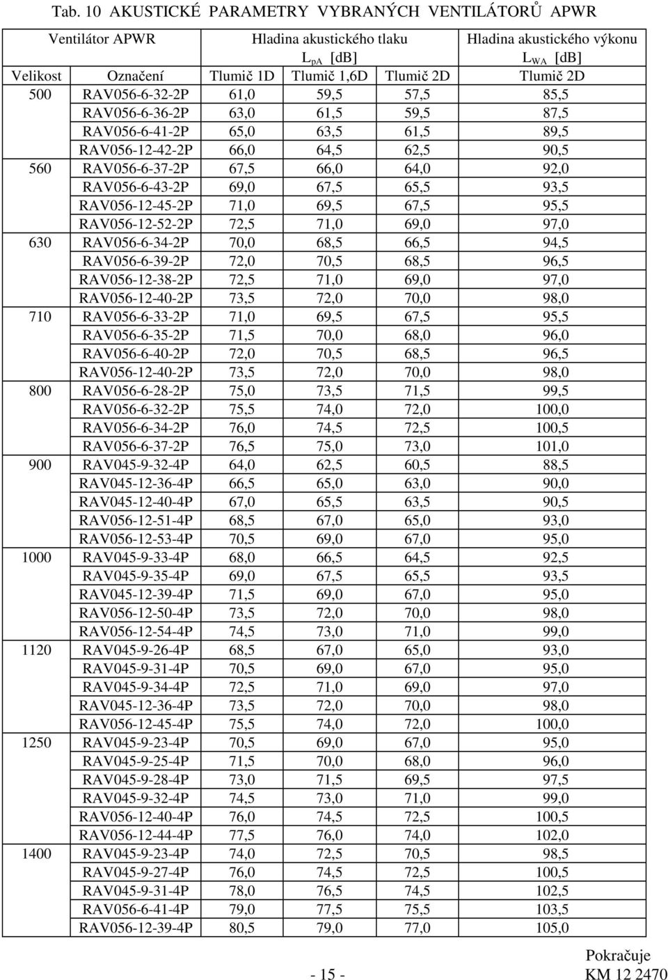 RAV056-6-43-2P 69,0 67,5 65,5 93,5 RAV056-12-45-2P 71,0 69,5 67,5 95,5 RAV056-12-52-2P 72,5 71,0 69,0 97,0 630 RAV056-6-34-2P 70,0 68,5 66,5 94,5 RAV056-6-39-2P 72,0 70,5 68,5 96,5 RAV056-12-38-2P