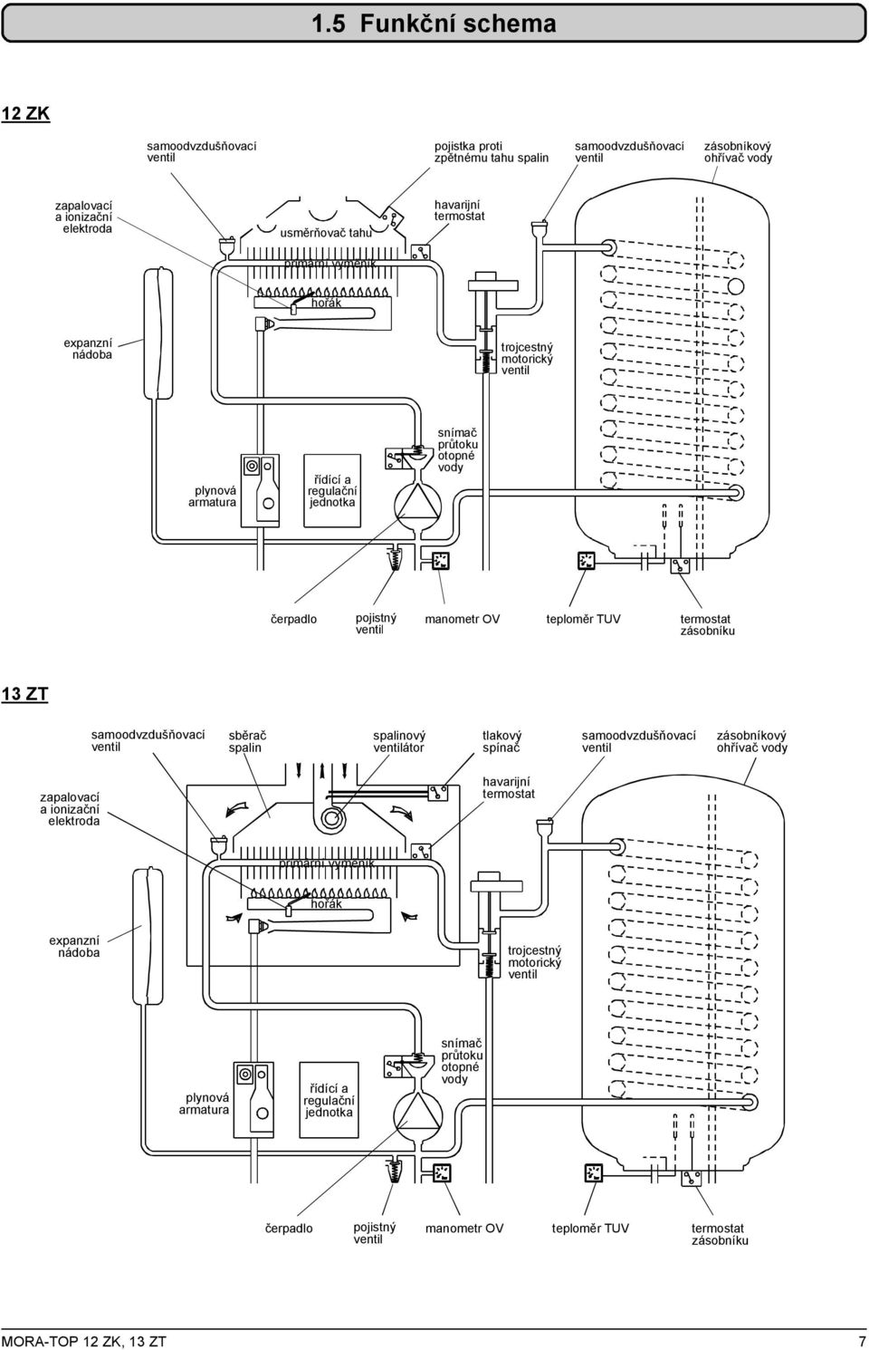 termostat zásobníku 13 ZT samoodvzdušňovací ventil sběrač spalin spalinový ventilátor tlakový spínač samoodvzdušňovací ventil zásobníkový ohřívač vody zapalovací a ionizační elektroda havarijní