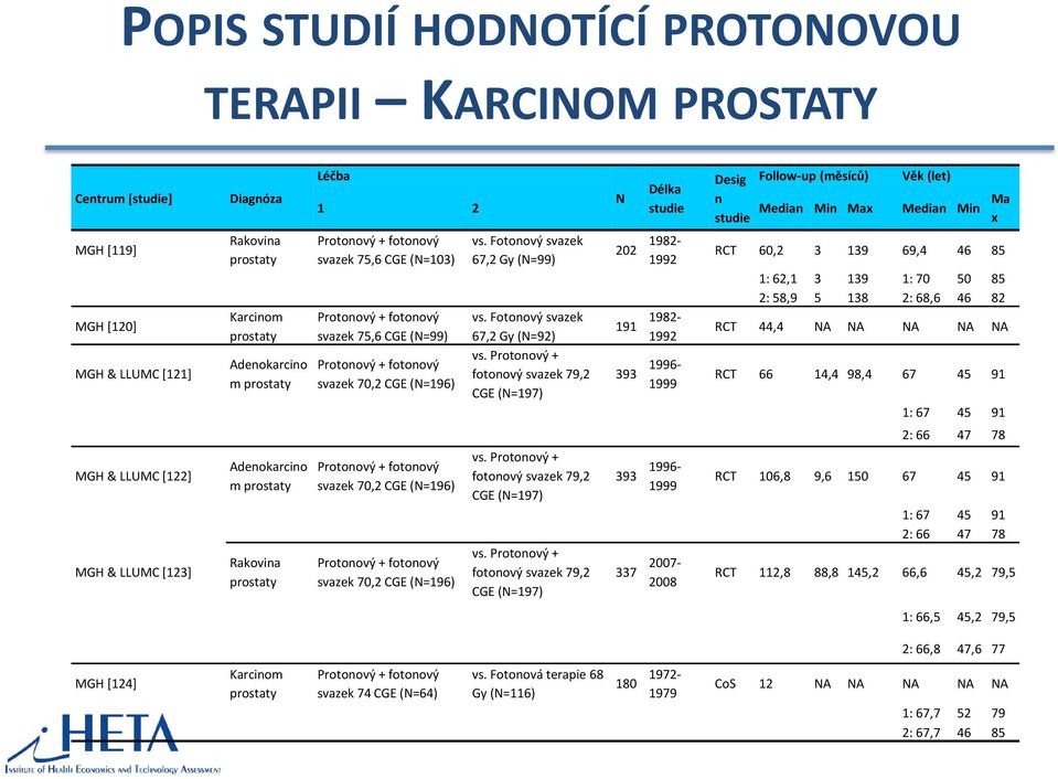 (N=103) Protonový + fotonový svazek 75,6 CGE (N=99) Protonový + fotonový svazek 70,2 CGE (N=196) Protonový + fotonový svazek 70,2 CGE (N=196) Protonový + fotonový svazek 70,2 CGE (N=196) vs.