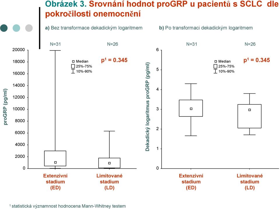 transformaci dekadickým logaritmem 20000 N=3 N=26 6 N=3 N=26 progrp (pg/ml) 8000 6000 4000 2000 0000 8000 6000 4000 Median