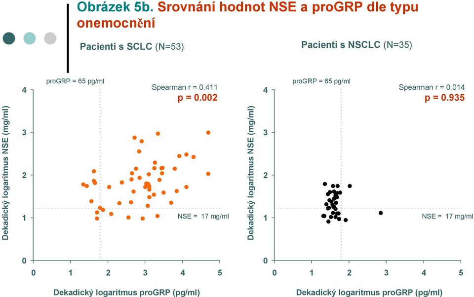 progrp = 65 pg/ml Spearman r = 0.4 p= 0.002 4 progrp = 65 pg/ml Spearman r = 0.04 p= 0.