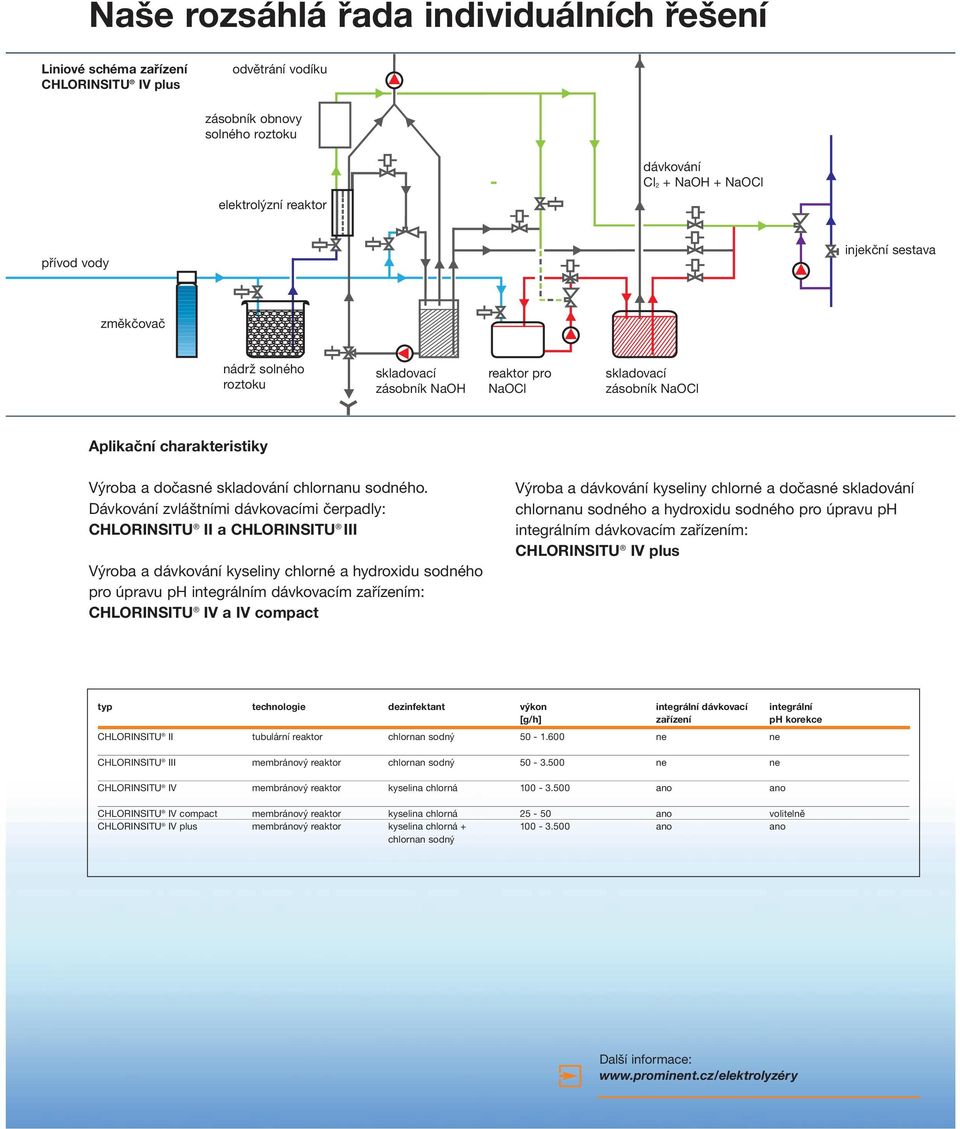 Dávkování zvláštními dávkovacími čerpadly: CHLORINSITU II a CHLORINSITU III Výroba a dávkování kyseliny chlorné a hydroxidu sodného pro úpravu ph integrálním dávkovacím zařízením: CHLORINSITU IV a IV