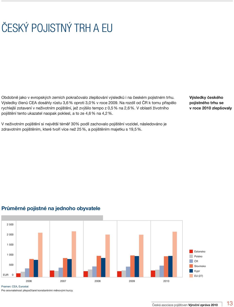 Výsledky českého pojistného trhu se v roce 2010 zlepšovaly V neživotním pojištění si největší téměř 30% podíl zachovalo pojištění vozidel, následováno je zdravotním pojištěním, které tvoří více než