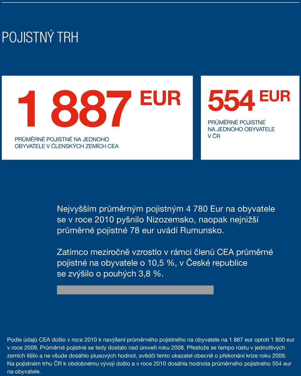 Zatímco meziročně vzrostlo v rámci členů CEA průměrné pojistné na obyvatele o 10,5 %, v České republice se zvýšilo o pouhých 3,8 %.