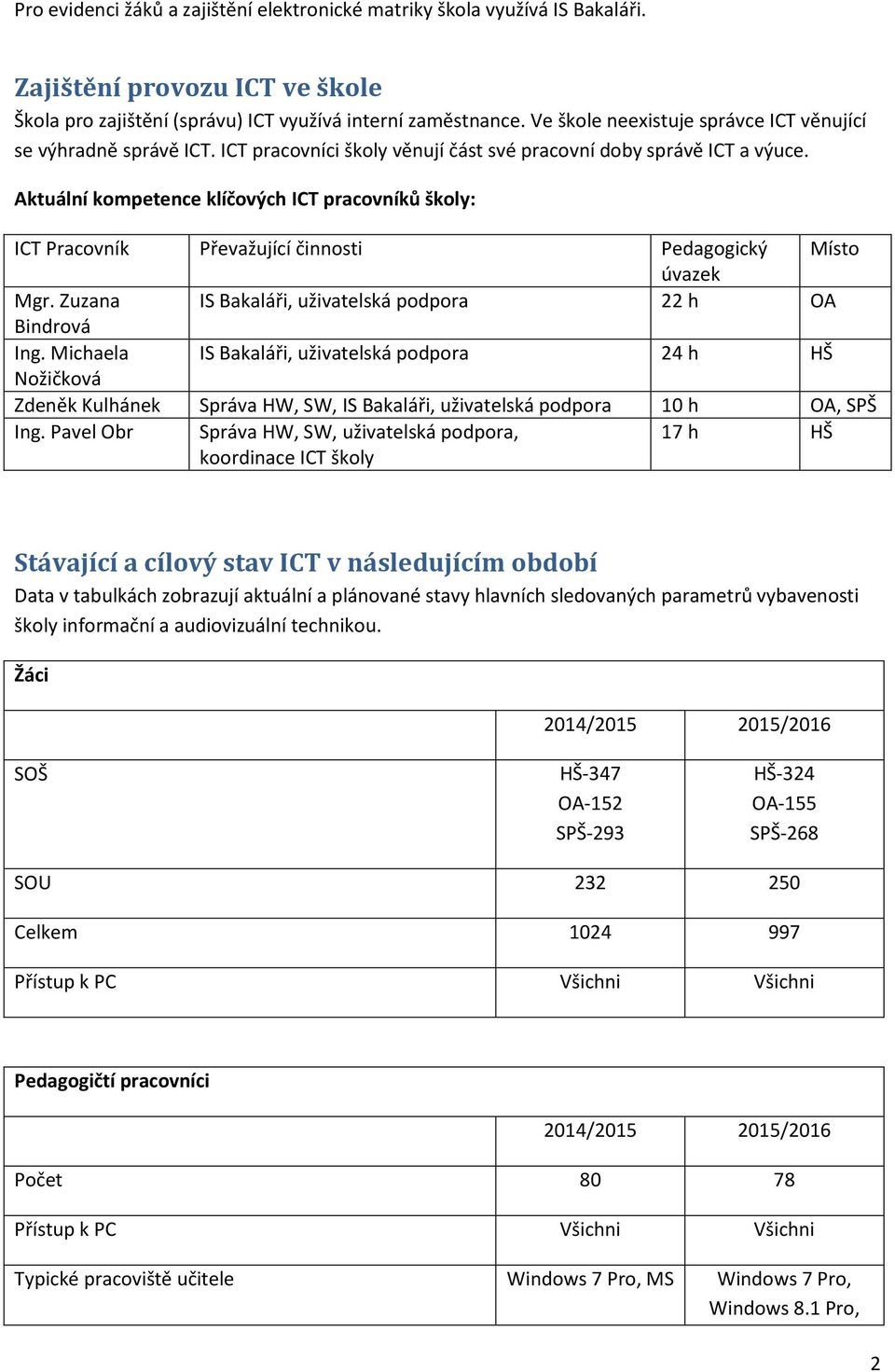 Aktuální kompetence klíčových ICT pracovníků školy: ICT Pracovník Převažující činnosti Pedagogický Místo úvazek Mgr. Zuzana IS Bakaláři, uživatelská podpora 22 h OA Bindrová Ing.