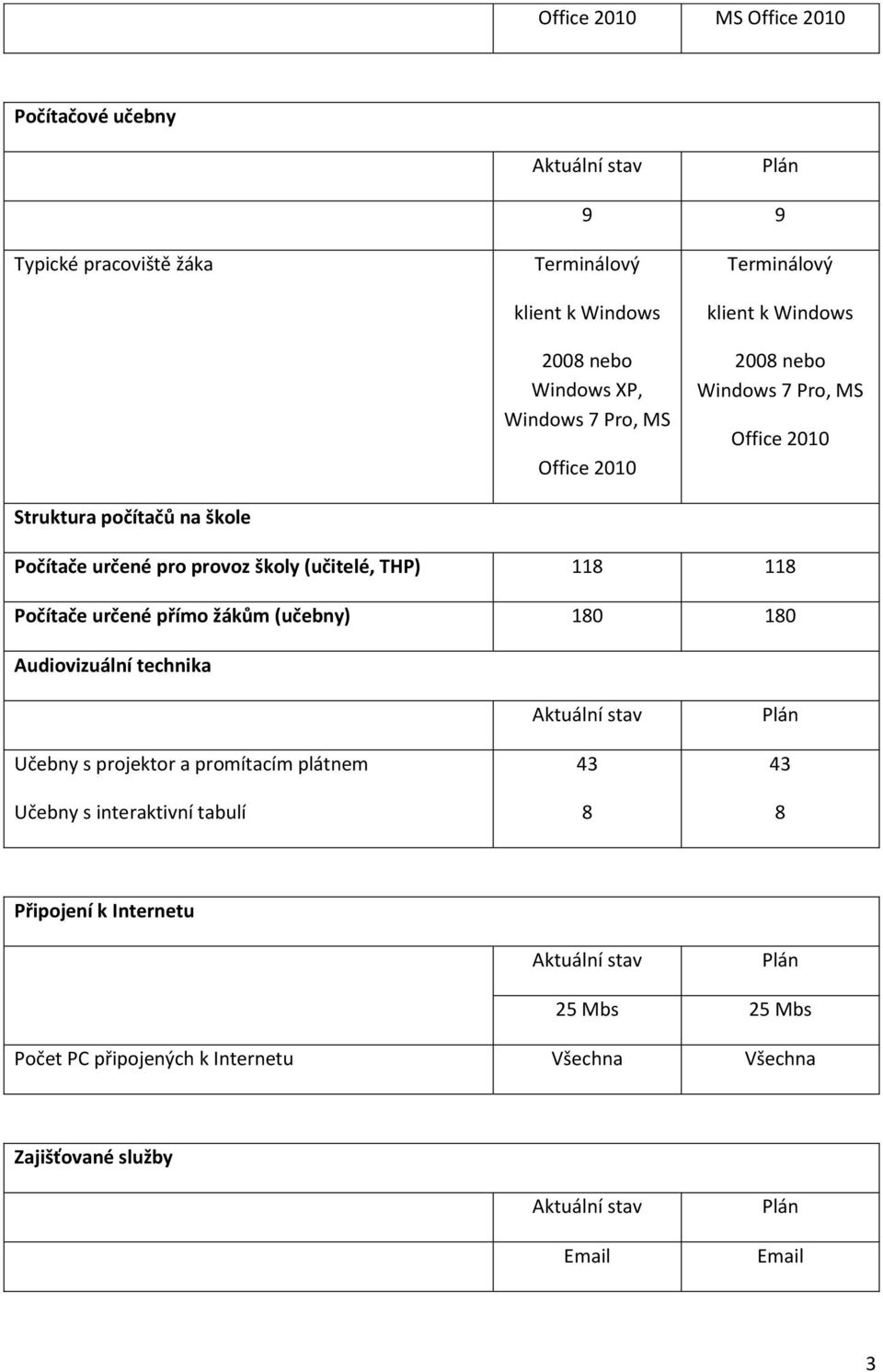 školy (učitelé, THP) 118 118 Počítače určené přímo žákům (učebny) 180 180 Audiovizuální technika Učebny s projektor a promítacím plátnem